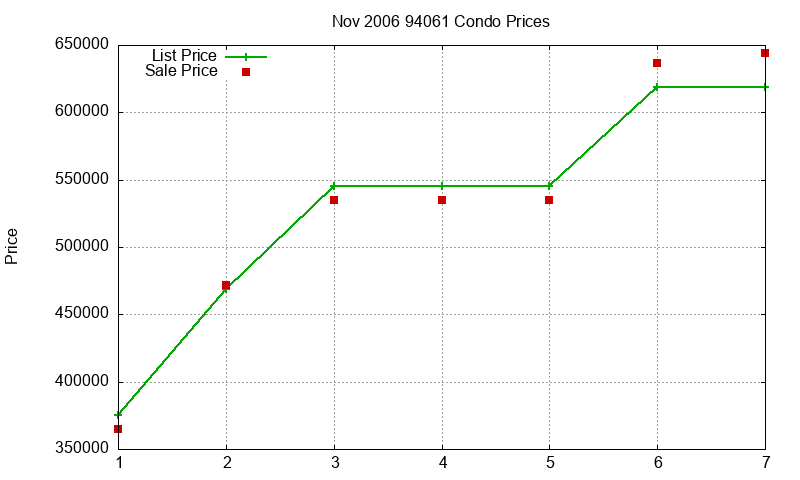 94061 Condos Just Sold 2006-11 94061 Condos Just Sold 2006-11