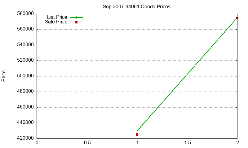 94061 Condos Just Sold 2007-09 94061 Condos Just Sold 2007-09