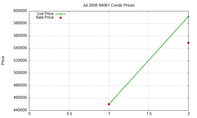 94061 Condos Just Sold 2008-07 94061 Condos Just Sold 2008-07