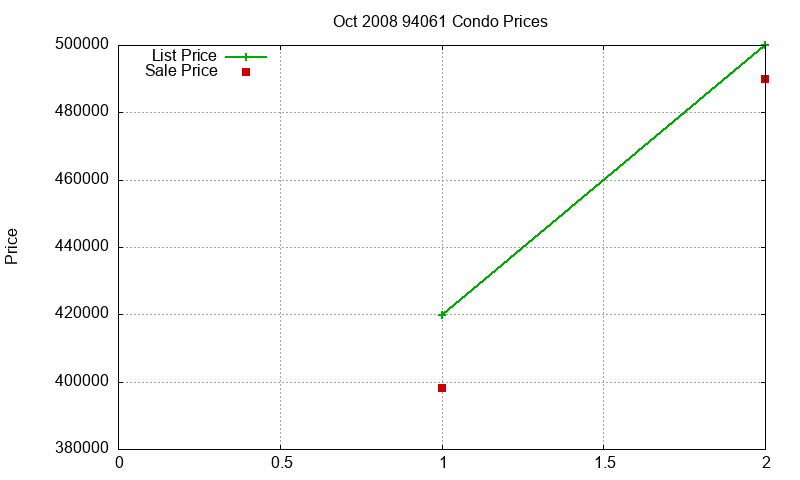 94061 Condos Just Sold 2008-10 94061 Condos Just Sold 2008-10