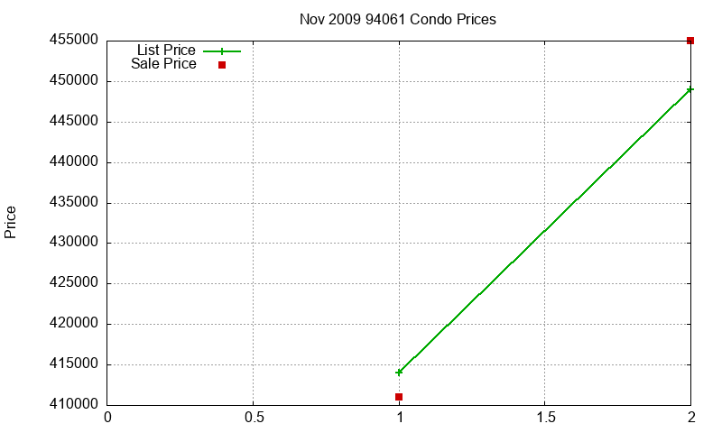 94061 Condos Just Sold 2009-11 94061 Condos Just Sold 2009-11