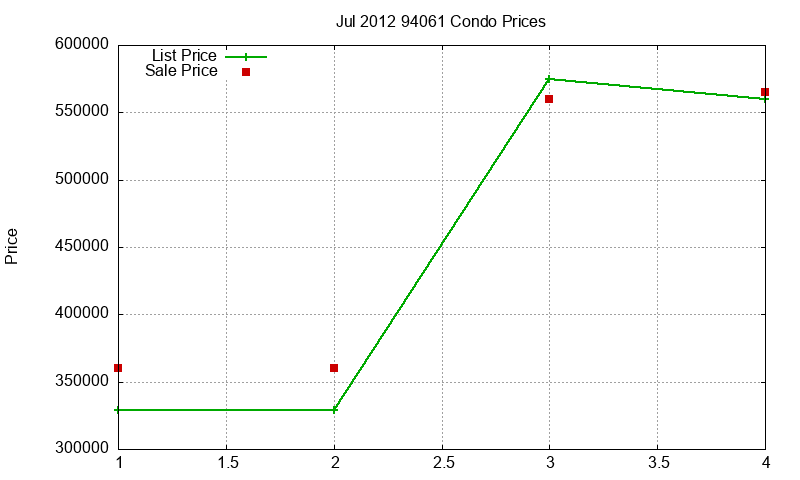 94061 Condos Just Sold 2012-07 94061 Condos Just Sold 2012-07
