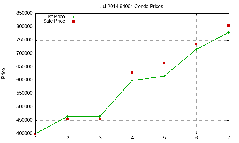 94061 Condos Just Sold 2014-07 94061 Condos Just Sold 2014-07