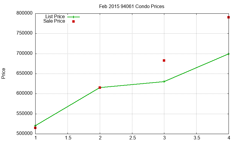 94061 Condos Just Sold 2015-02 94061 Condos Just Sold 2015-02