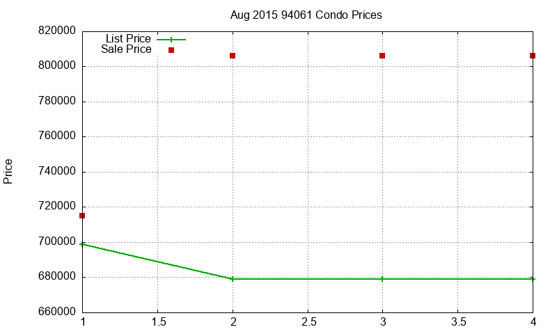 94061 Condos Just Sold 2015-08 94061 Condos Just Sold 2015-08
