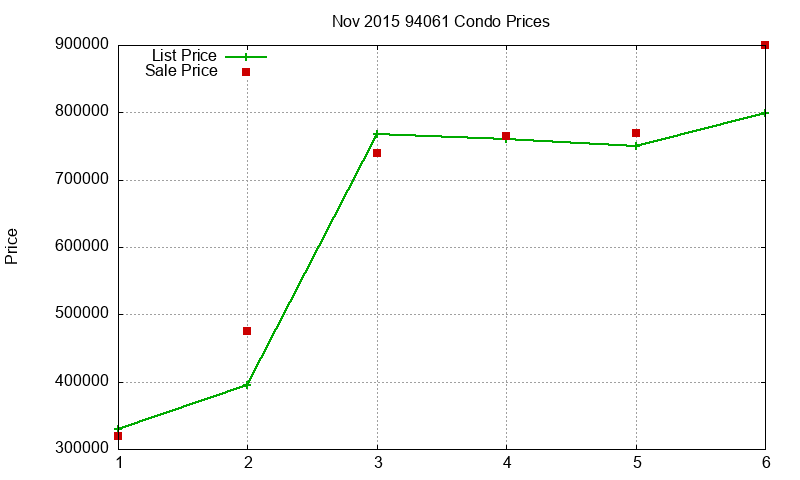 94061 Condos Just Sold 2015-11 94061 Condos Just Sold 2015-11