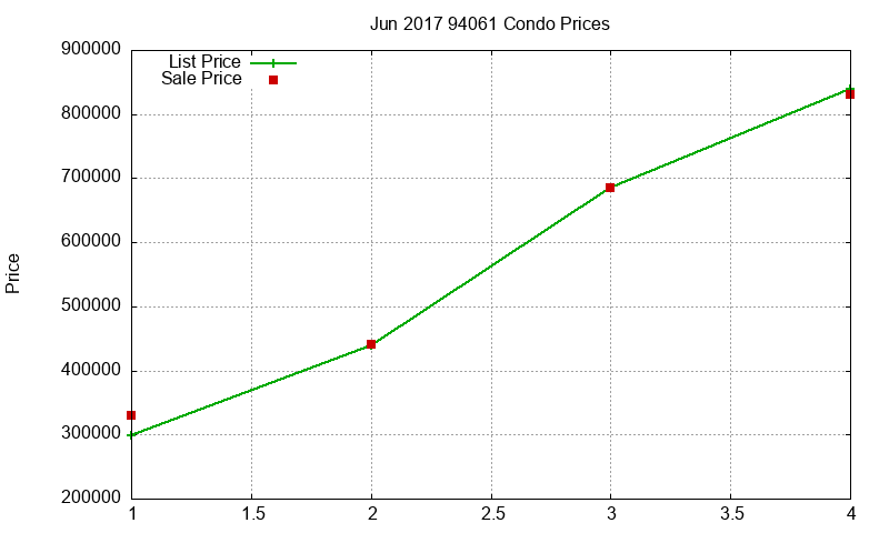 94061 Condos Just Sold 2017-06 94061 Condos Just Sold 2017-06