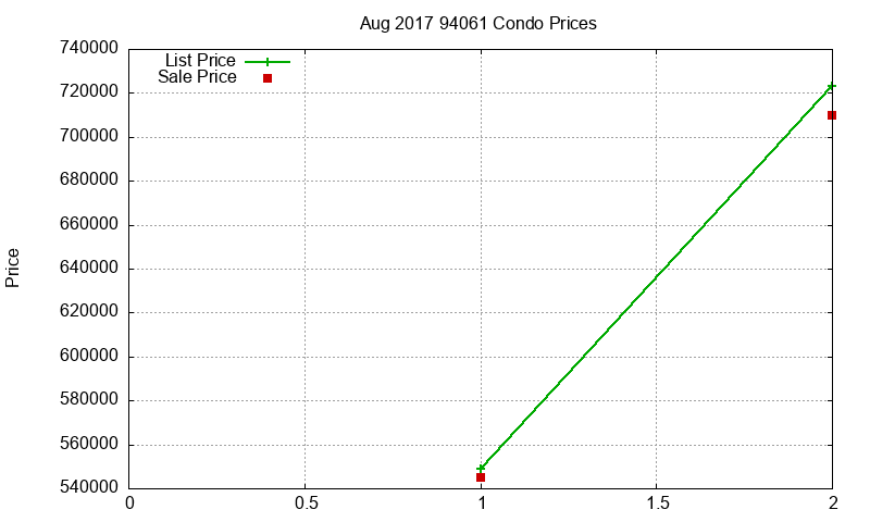 94061 Condos Just Sold 2017-08 94061 Condos Just Sold 2017-08