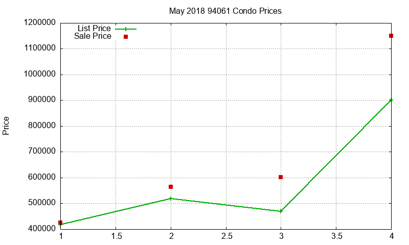 94061 Condos Just Sold 2018-05