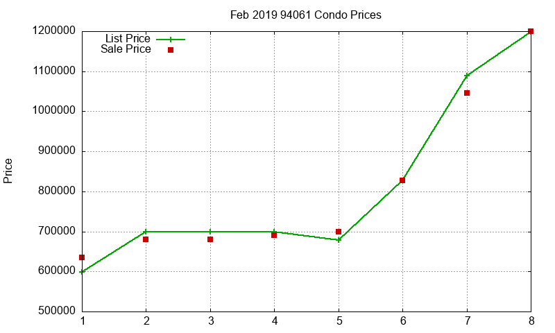 94061 Condos Just Sold 2019-02 94061 Condos Just Sold 2019-02