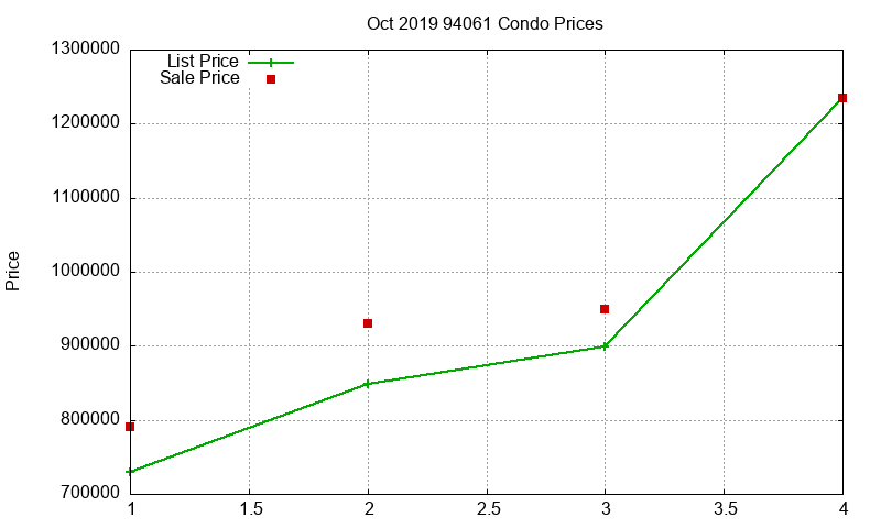 94061 Condos Just Sold 2019-10 94061 Condos Just Sold 2019-10