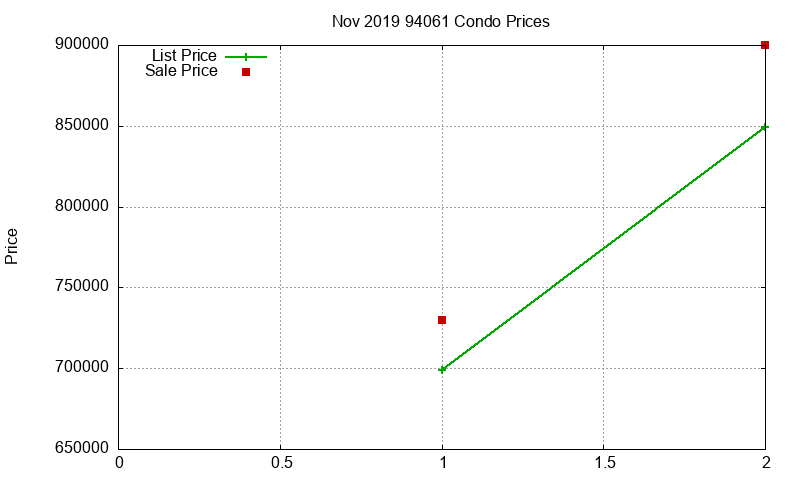 94061 Condos Just Sold 2019-11