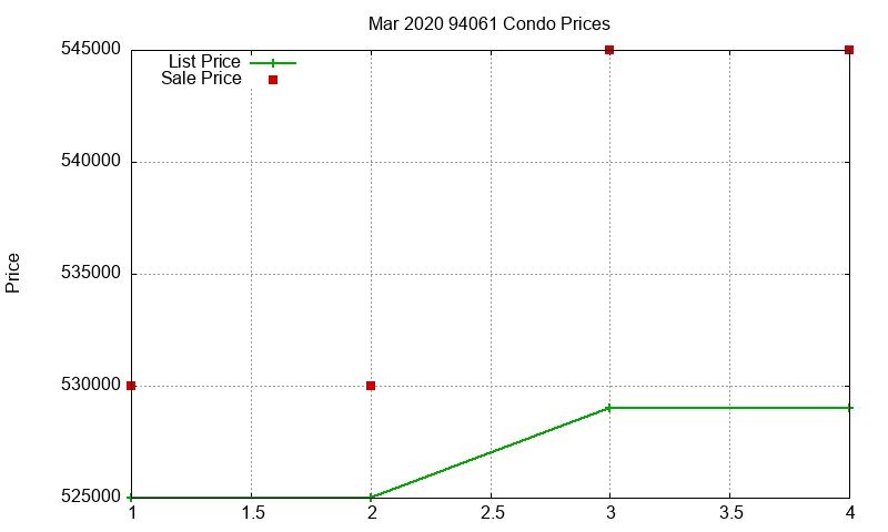 94061 Condos Just Sold 2020-03
