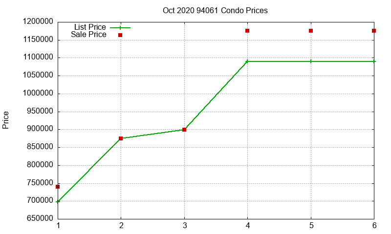 94061 Condos Just Sold 2020-10 94061 Condos Just Sold 2020-10