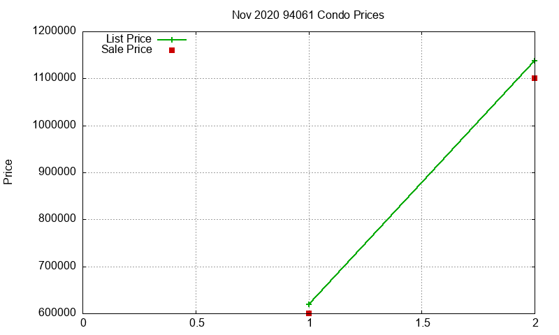 94061 Condos Just Sold 2020-11