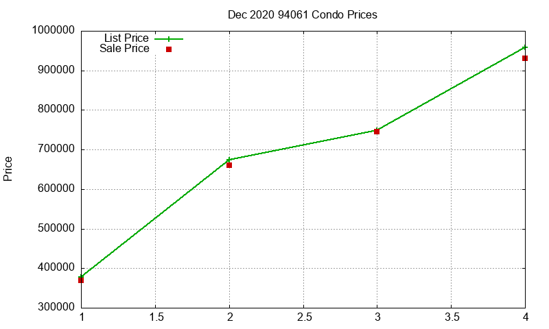 94061 Condos Just Sold 2020-12