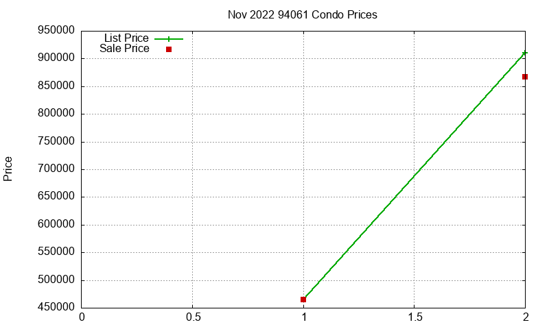 94061 Condos Just Sold 2022-11