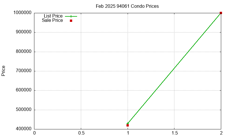 94061 Condos Just Sold 2025-02
