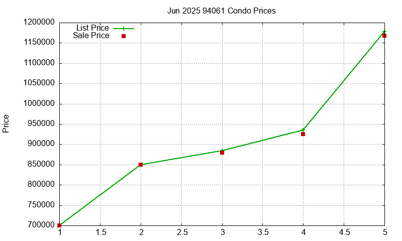 94061 Condos Just Sold 2025-06