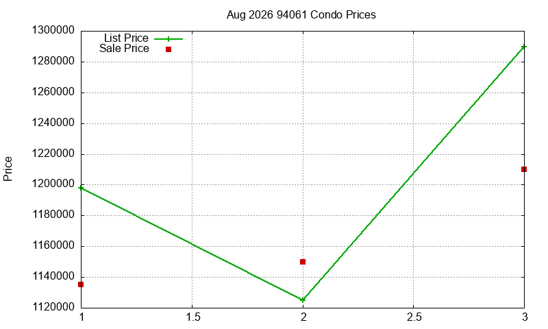 94061 Condos Just Sold 2026-08