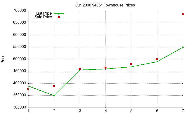 94061 Townhouses Just Sold 2000-06 94061 Townhouses Just Sold 2000-06