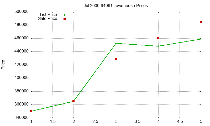 94061 Townhouses Just Sold 2000-07 94061 Townhouses Just Sold 2000-07