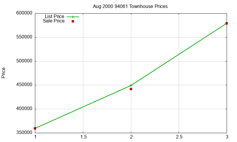 94061 Townhouses Just Sold 2000-08 94061 Townhouses Just Sold 2000-08