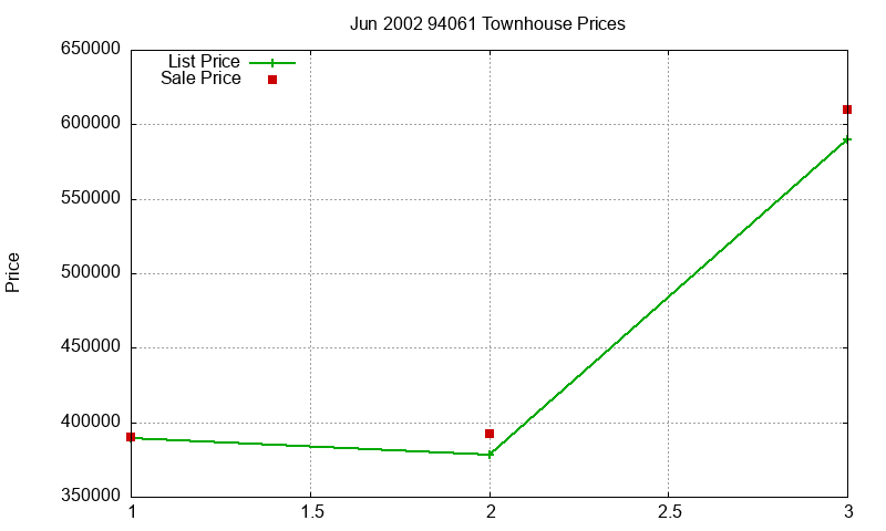94061 Townhouses Just Sold 2002-06 94061 Townhouses Just Sold 2002-06