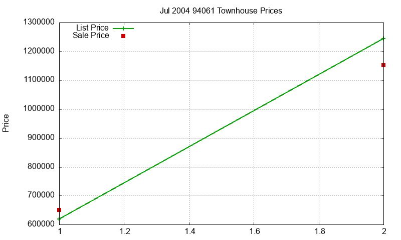 94061 Townhouses Just Sold 2004-07