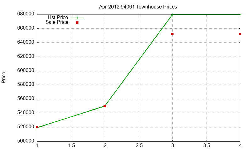 94061 Townhouses Just Sold 2012-04 94061 Townhouses Just Sold 2012-04