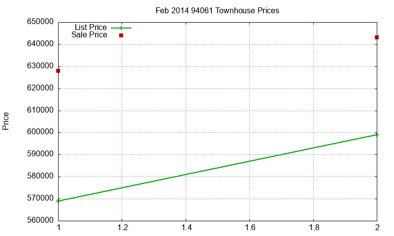 94061 Townhouses Just Sold 2014-02 94061 Townhouses Just Sold 2014-02
