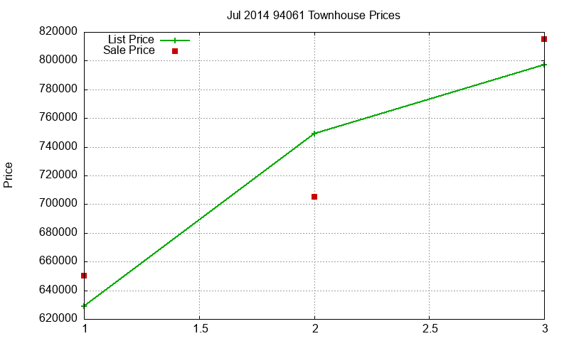 94061 Townhouses Just Sold 2014-07 94061 Townhouses Just Sold 2014-07