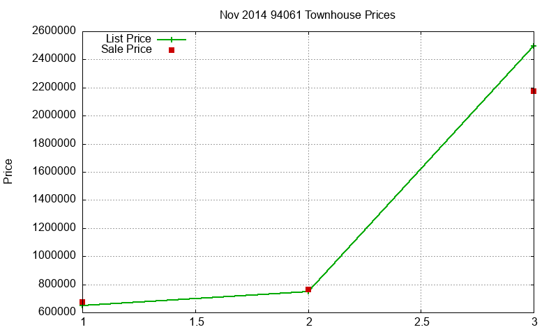 94061 Townhouses Just Sold 2014-11
