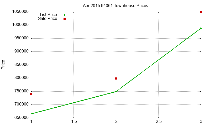 94061 Townhouses Just Sold 2015-04 94061 Townhouses Just Sold 2015-04