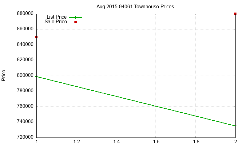 94061 Townhouses Just Sold 2015-08 94061 Townhouses Just Sold 2015-08