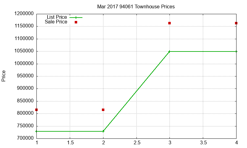 94061 Townhouses Just Sold 2017-03 94061 Townhouses Just Sold 2017-03