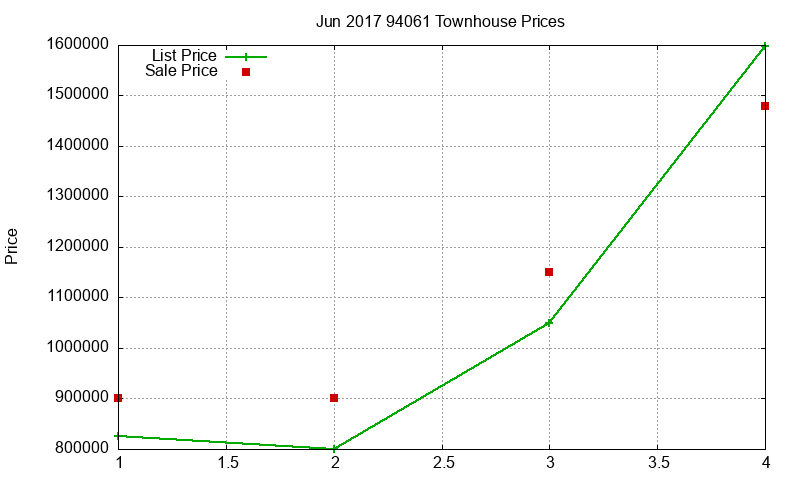 94061 Townhouses Just Sold 2017-06 94061 Townhouses Just Sold 2017-06