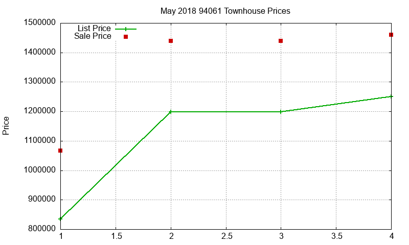 94061 Townhouses Just Sold 2018-05