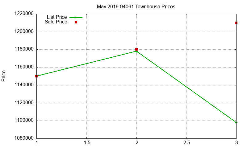 94061 Townhouses Just Sold 2019-05 94061 Townhouses Just Sold 2019-05