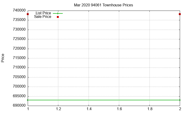 94061 Townhouses Just Sold 2020-03