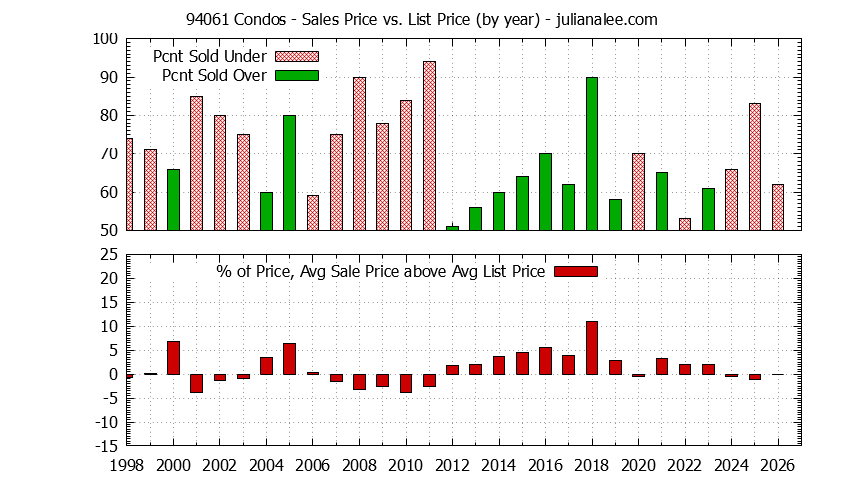 Graph of the Yearly Average Sales Price vs. List Price for 94061 Condos - 94061 Real Estate Trends