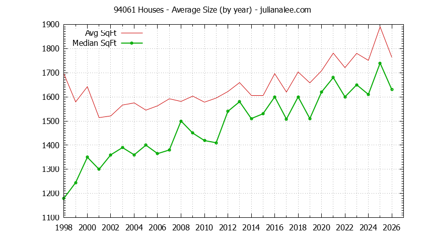 Graph of the Yearly Average Size of 94061 Houses Sold - 94061 Real Estate Trends