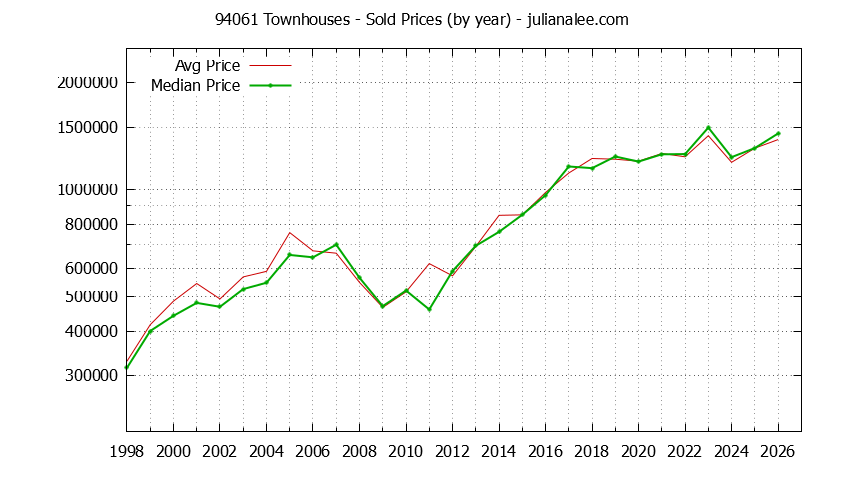 Graph of the Yearly Median and Average 94061 Home Prices for Townhouses - 94061 Real Estate Trends