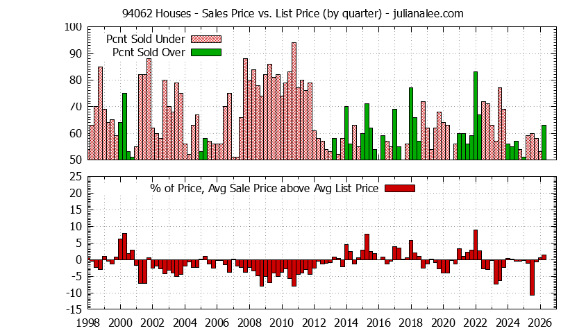 Graph of the Quarterly Average Sales Price vs. List Price for 94062 Houses - 94062 Real Estate Trends