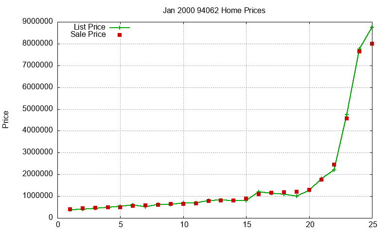 94062 Homes Just Sold 2000-01 94062 Homes Just Sold 2000-01
