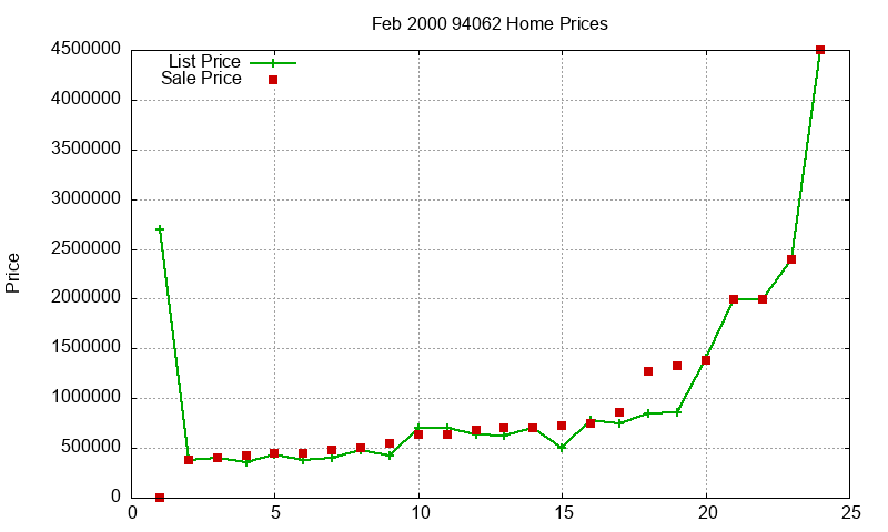 94062 Homes Just Sold 2000-02
