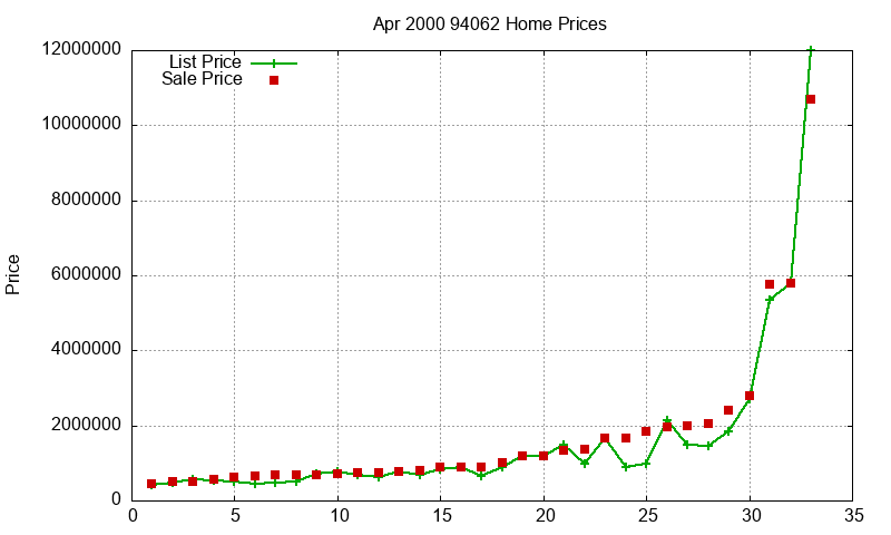 94062 Homes Just Sold 2000-04 94062 Homes Just Sold 2000-04