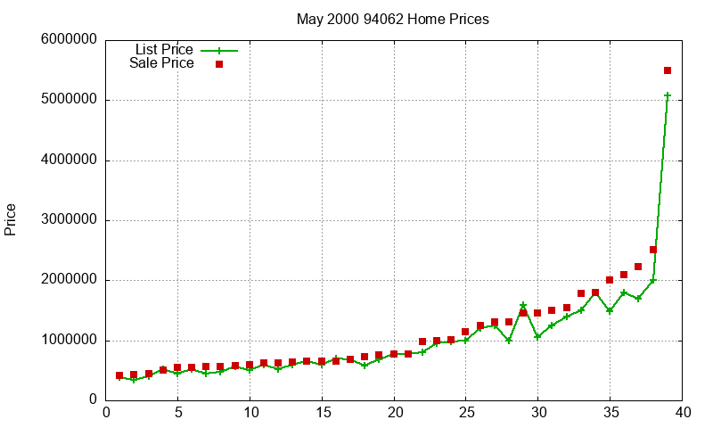 94062 Homes Just Sold 2000-05 94062 Homes Just Sold 2000-05
