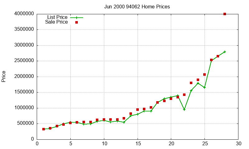 94062 Homes Just Sold 2000-06 94062 Homes Just Sold 2000-06