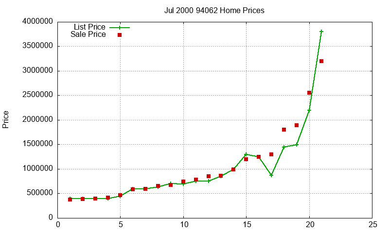 94062 Homes Just Sold 2000-07 94062 Homes Just Sold 2000-07